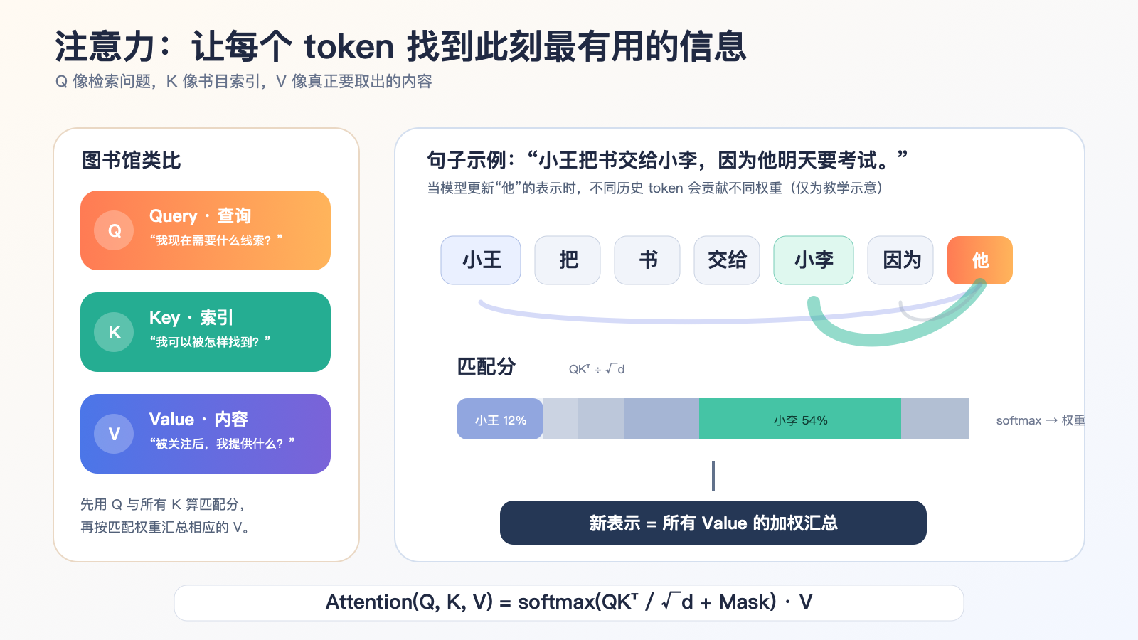 Q、K、V 注意力机制示意