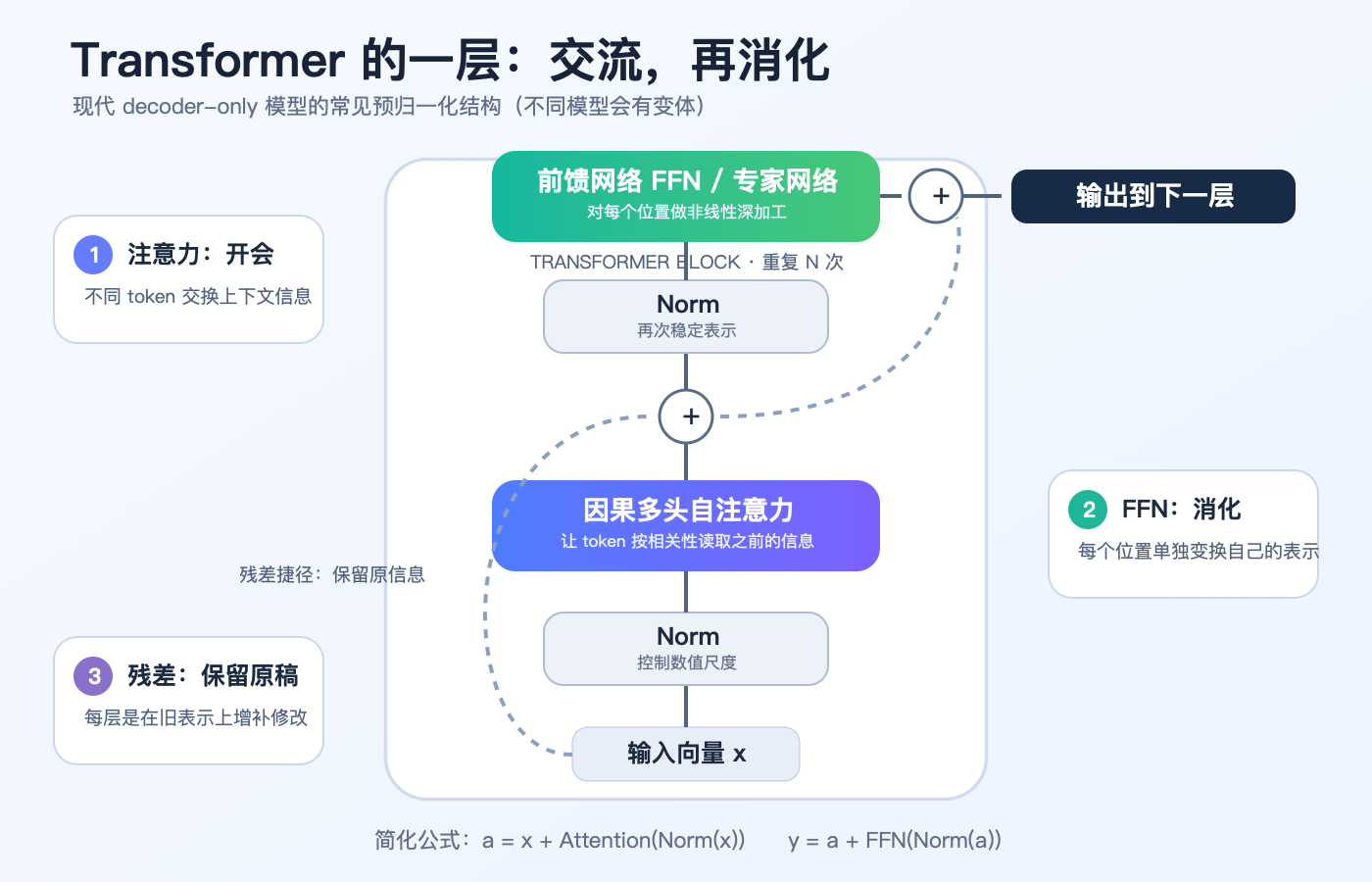 一个 Transformer 块的内部结构
