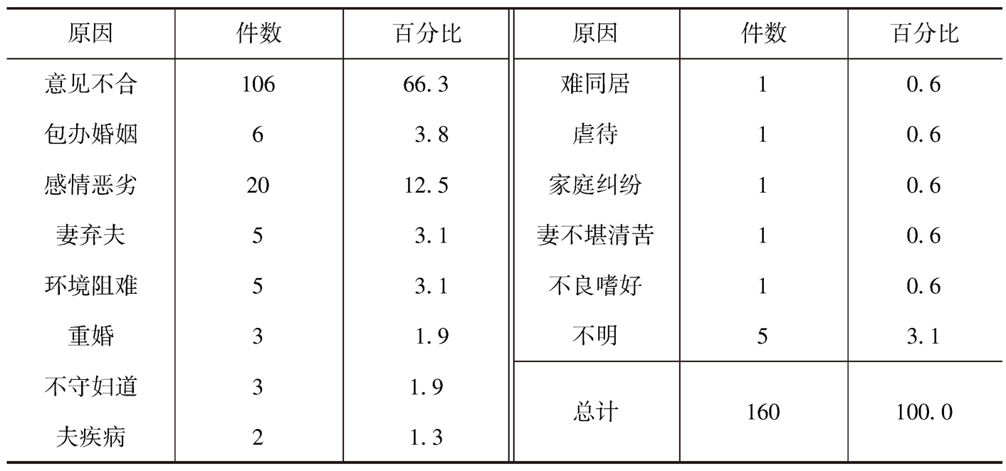 1938年成都登报离婚原因原统计表
