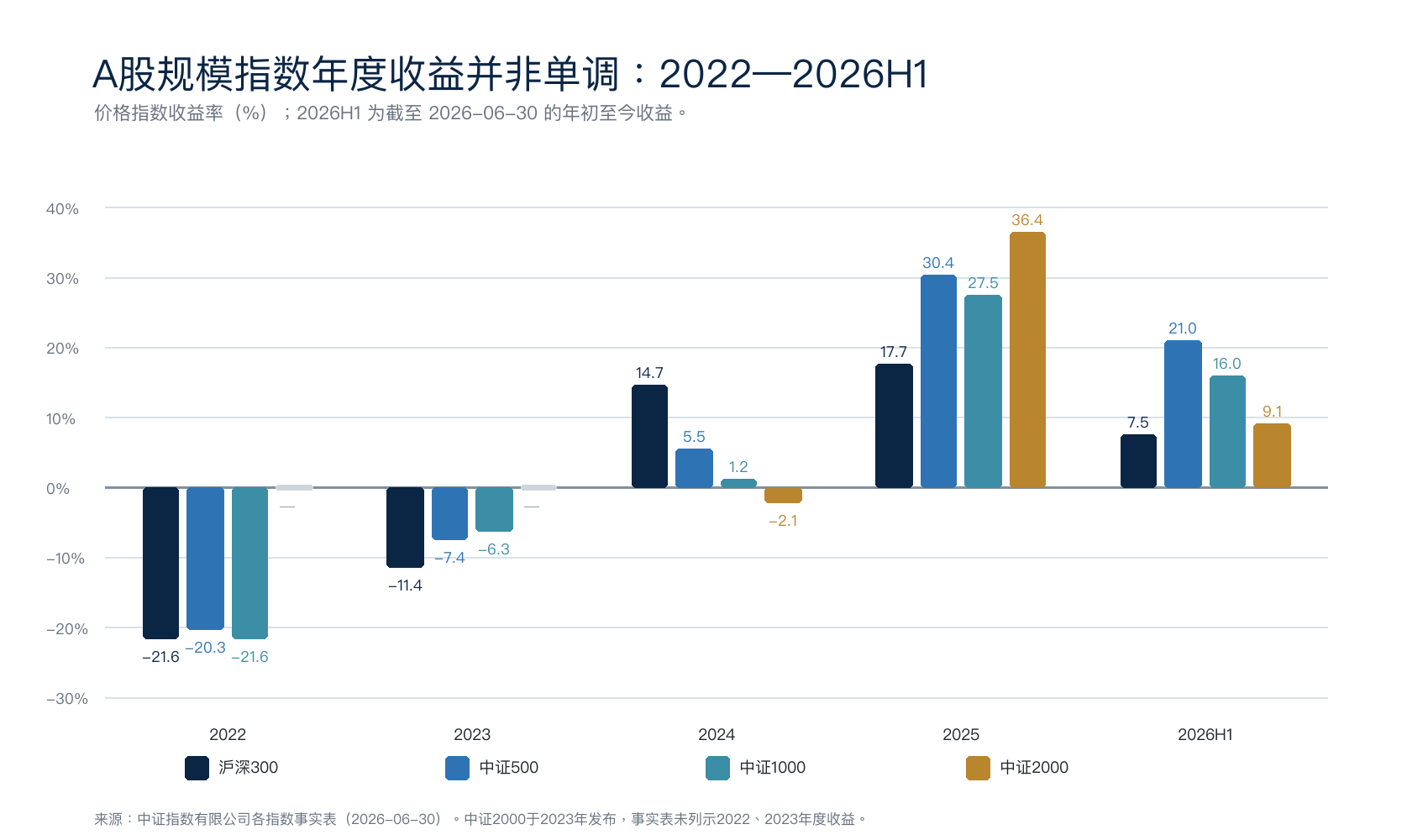 2022年至2026年上半年沪深300、中证500、中证1000和中证2000年度收益率柱状图