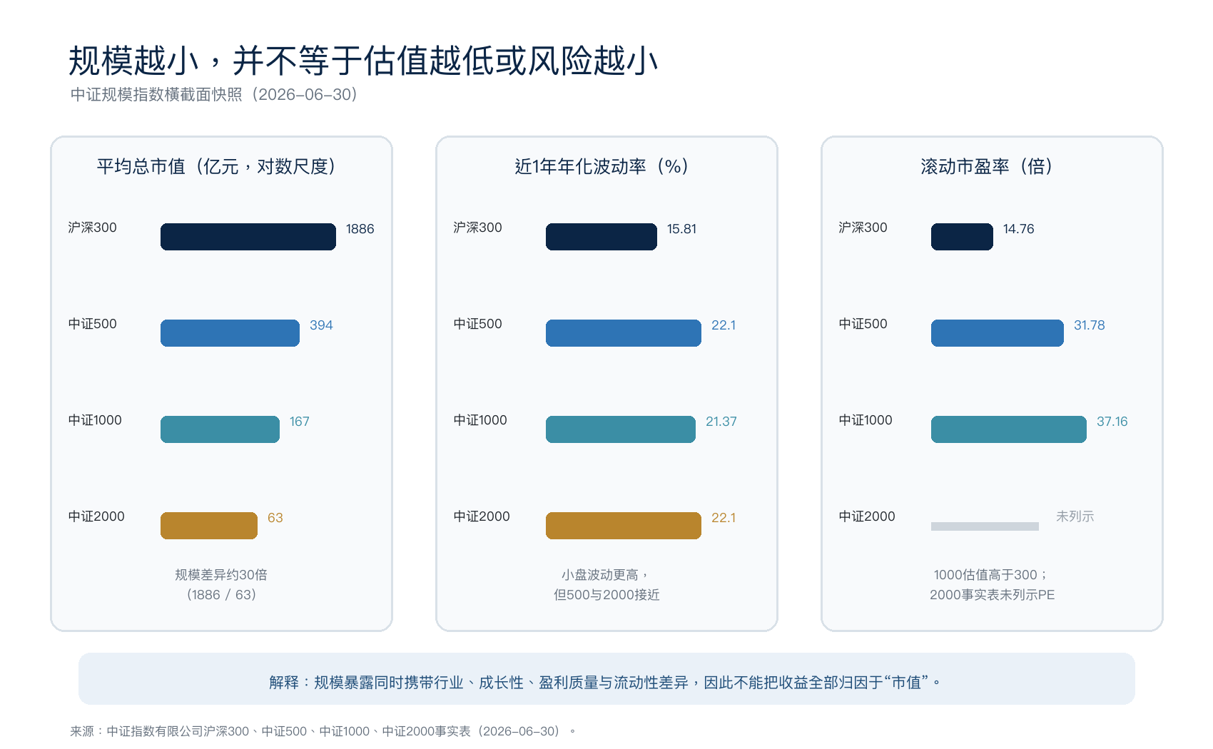 沪深300、中证500、中证1000和中证2000的平均总市值、年化波动率与滚动市盈率对比