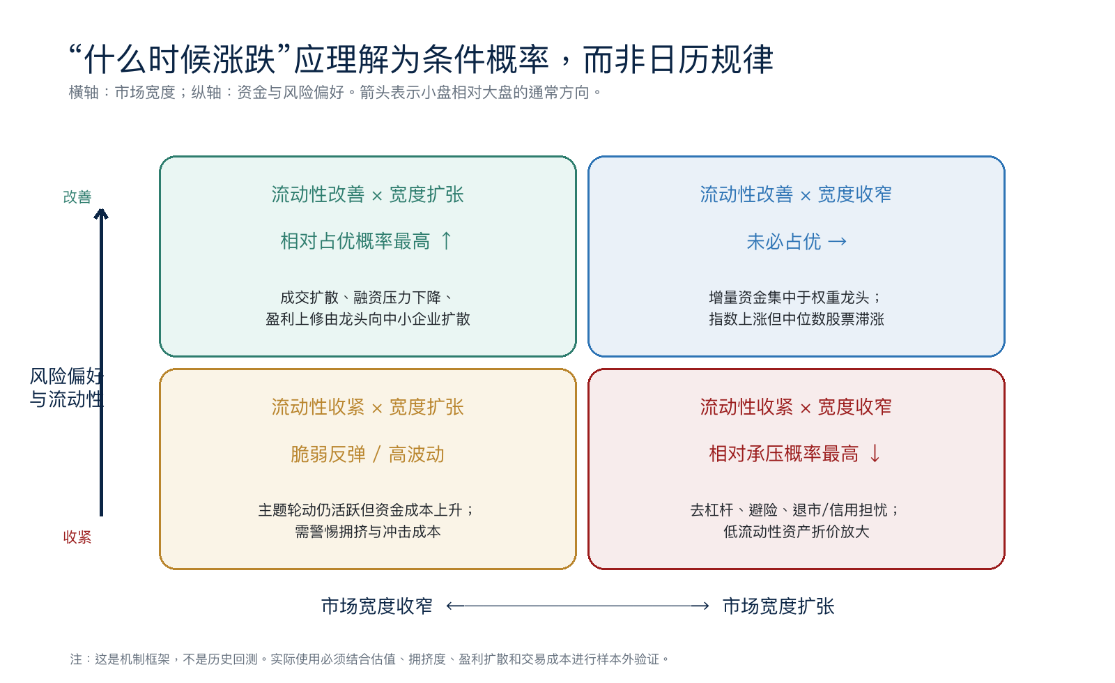以市场流动性和市场宽度构造的小盘相对收益四象限状态矩阵