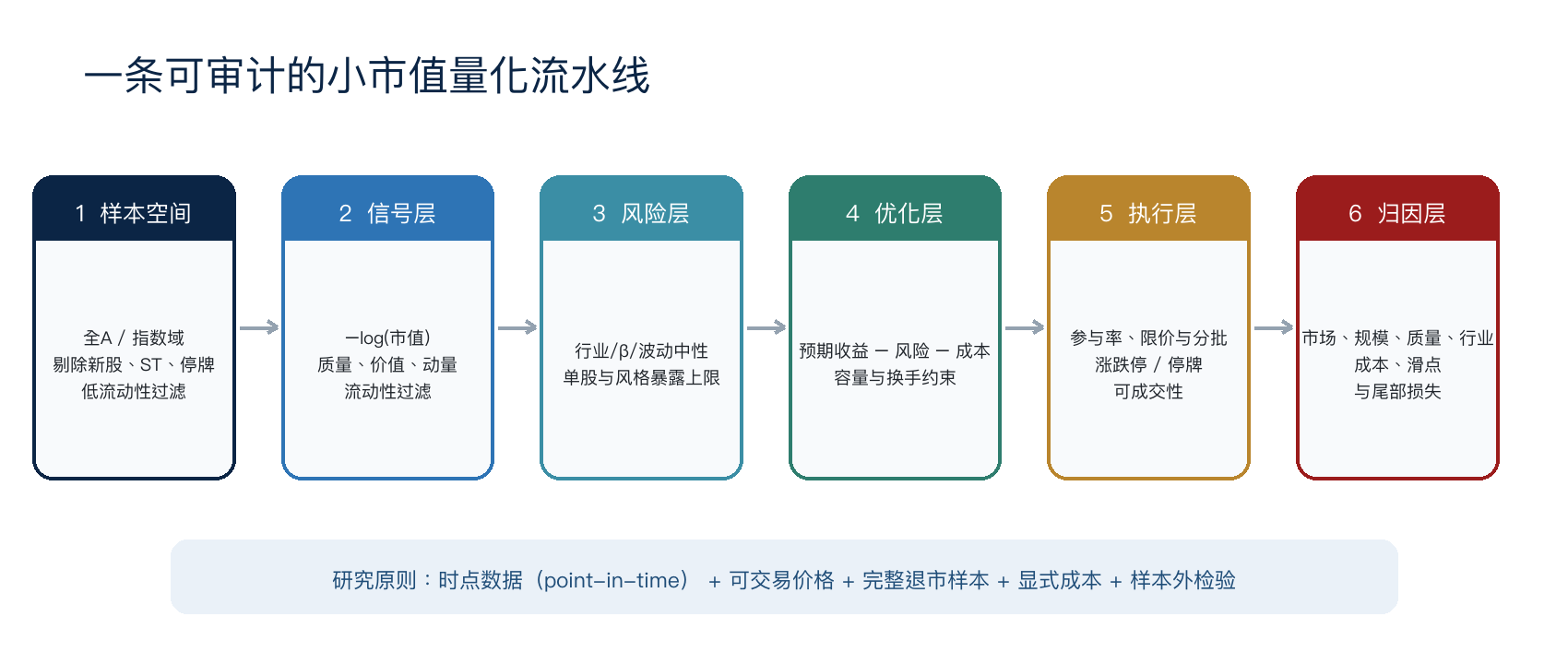 从样本空间、信号、风险、优化、执行到归因的小市值量化研究流水线